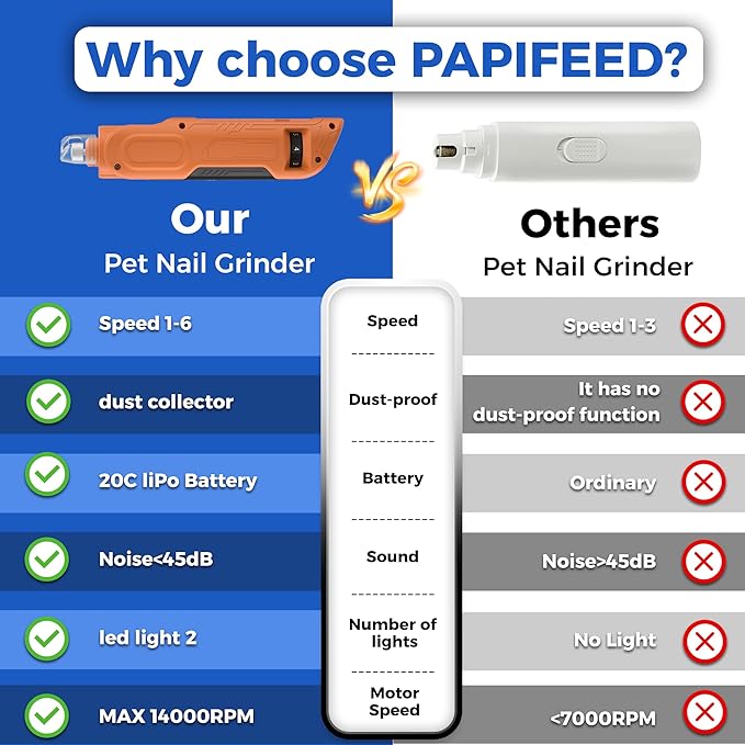 PAPIFEED 6-Speed Dog Nail Grinder Quiet, Silent Groom Pro with 2 LED Lights & Dust-Proof Cover, Nail Grinder for Large/Medium/Small Dogs & Cats, Rechargeable Type-C Charging - Orange