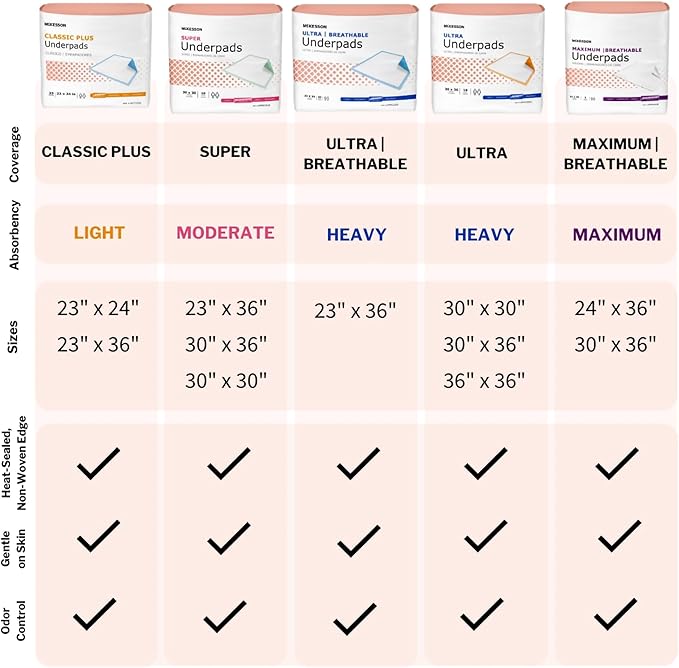 McKesson Underpads Disposable Bed Pads 30" x 36" [40 Count], Heavy Absorbency, Ultra Incontinence Chux Pads for Adults, Elderly, and Baby, Pee Pads