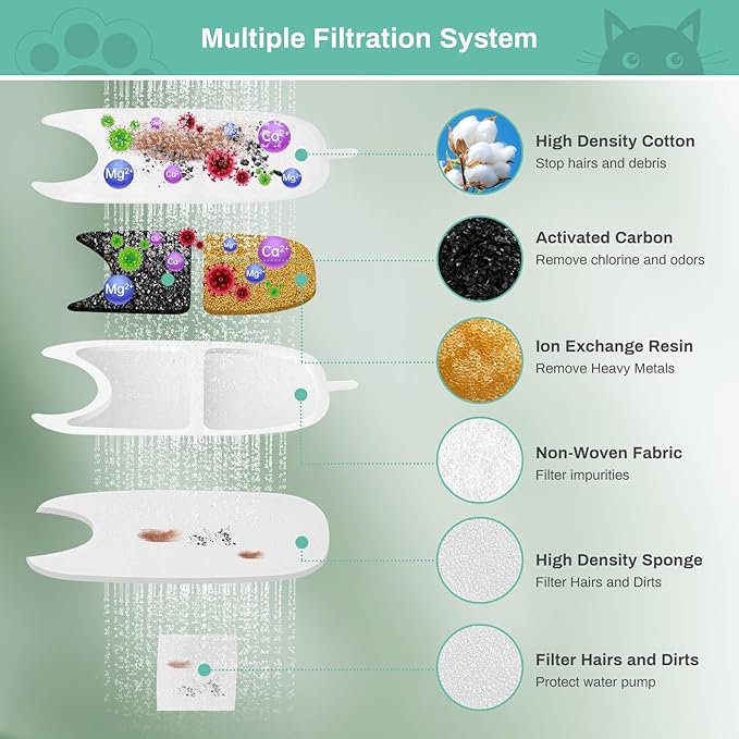 12 Set Replacement Filters & Sponges for 135 fl oz/4L Wilreless Cat Water Fountain, BFLICROY Cat Water Fountain Filters, Triple Filtration Pet Fountain Filter Replacement, Dog Fountain Filter